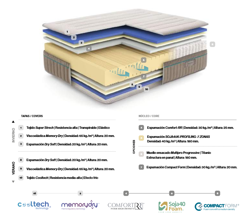 Colchón Viscoelástico Essenzia Dormire X Fusion Technology